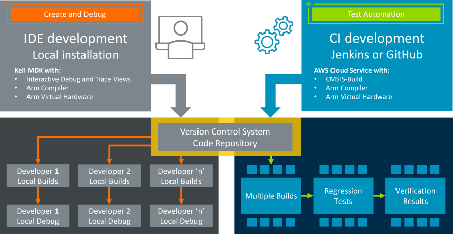 Create, debug, and test