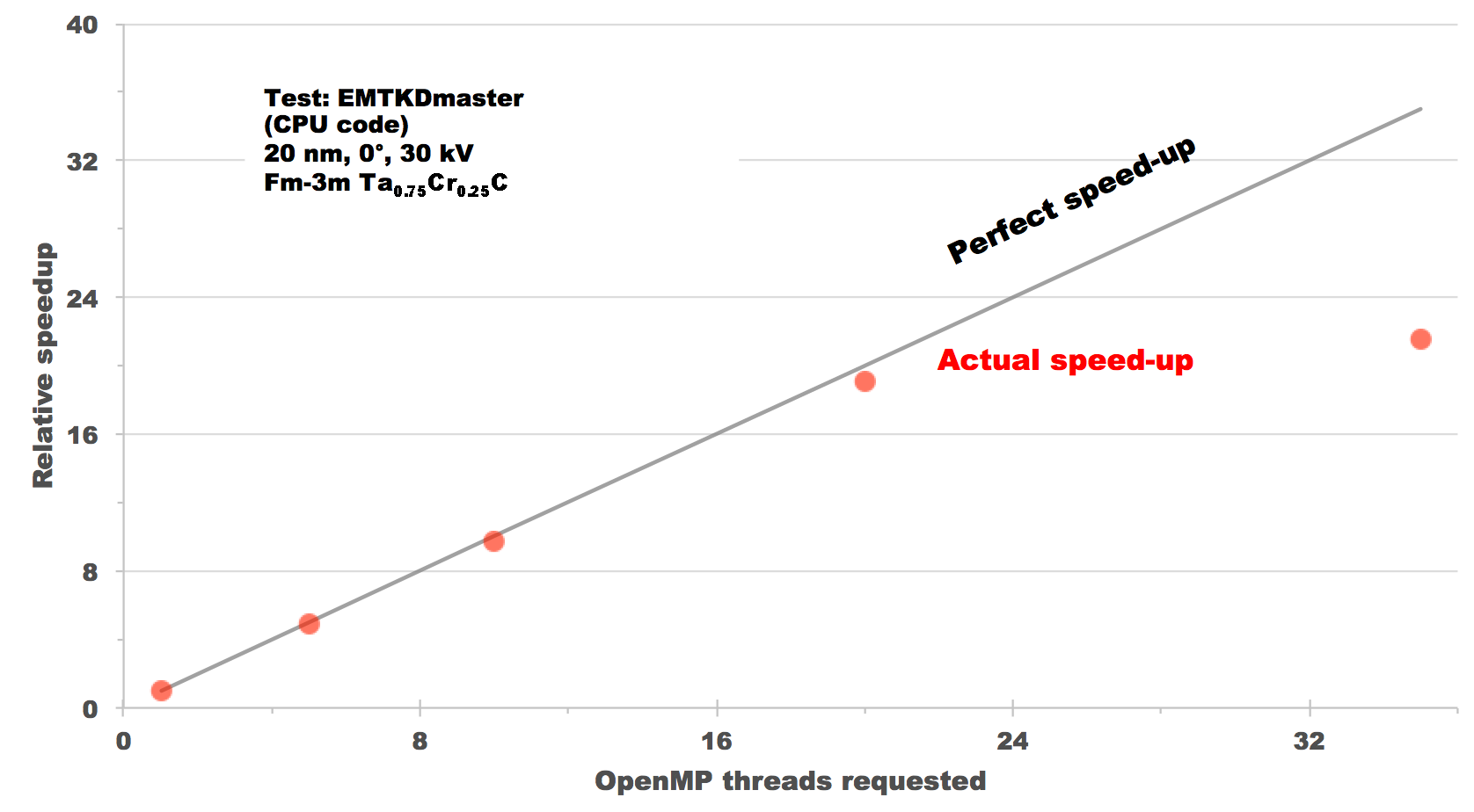 Speedup chart for the EMTKDmaster program on the Nvidia DGX box