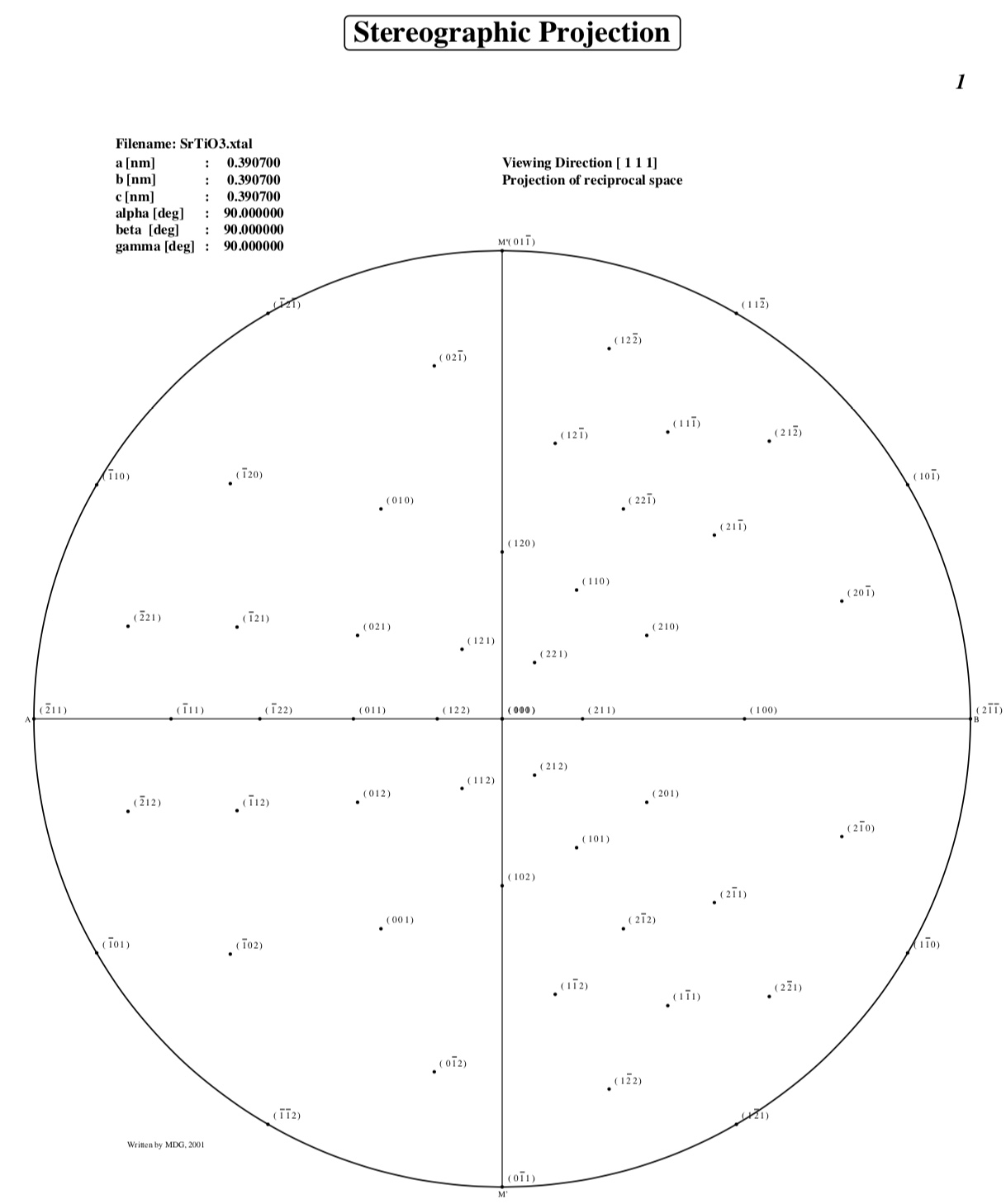 Stereographic projection of SrTiO3 plane normals with [111] zone axis