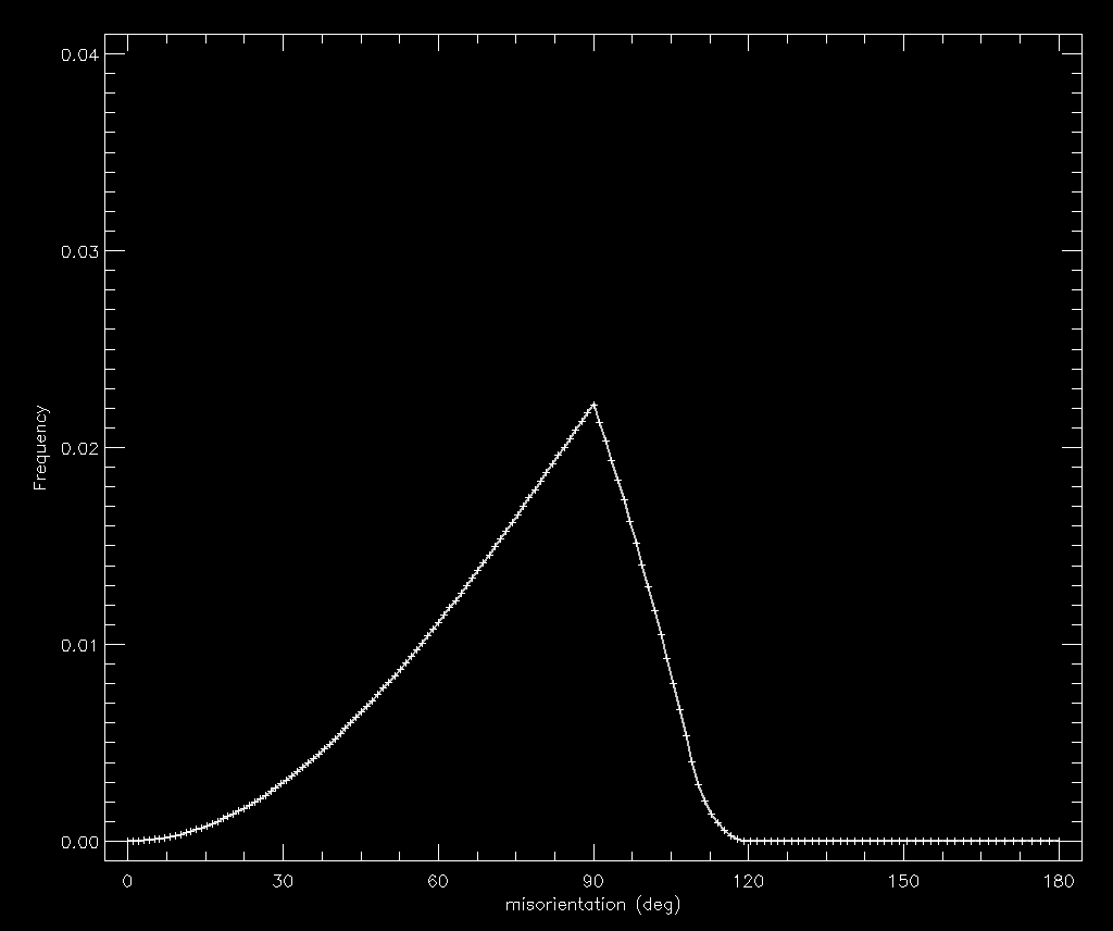 MacKenzie plots based on cubochoric sampling (+) and theory (solid line)