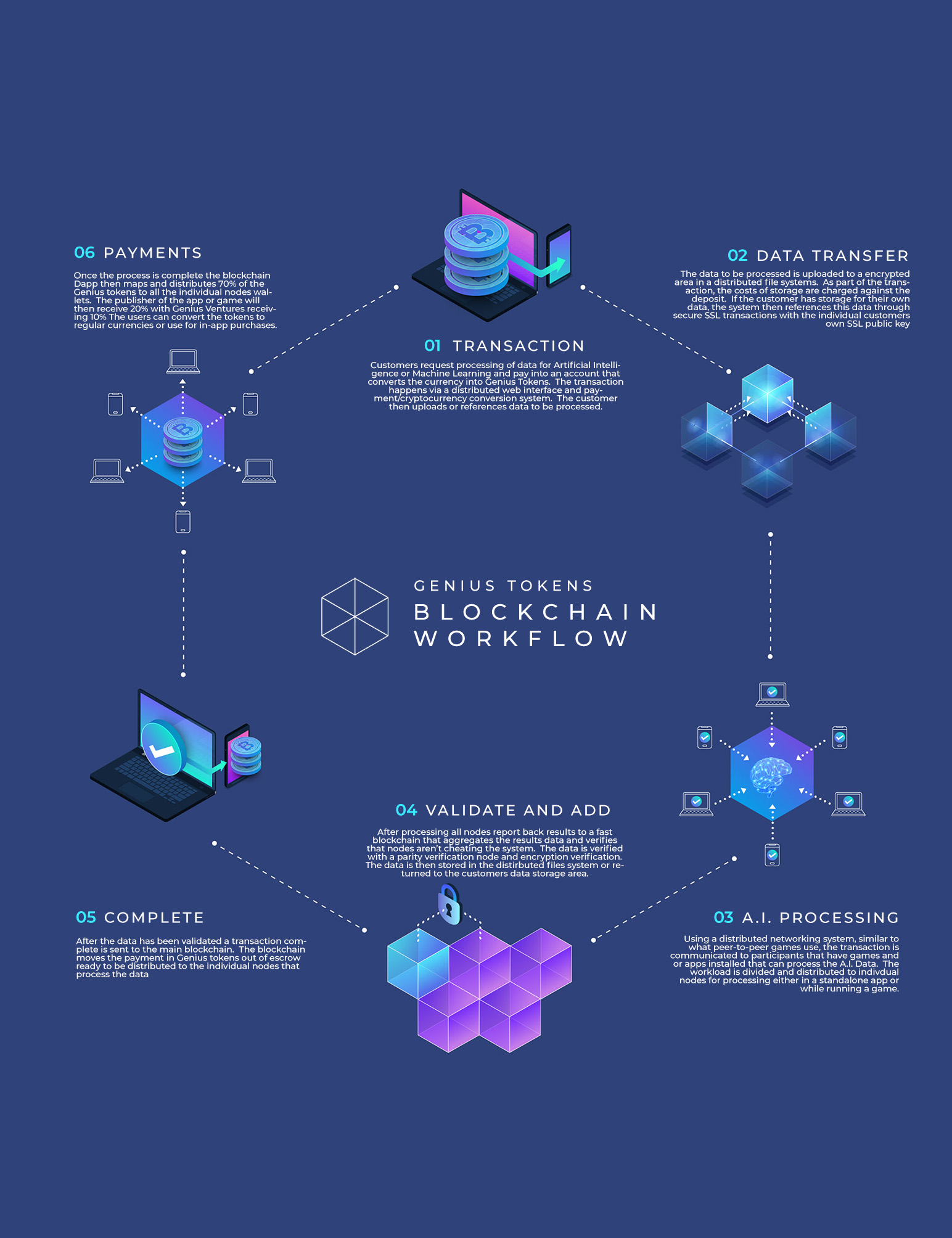 Genius CryptoToken Process-Flow