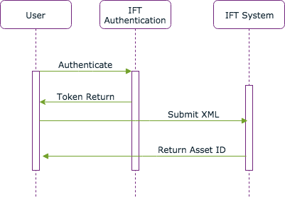 IBM Food Trust Flow