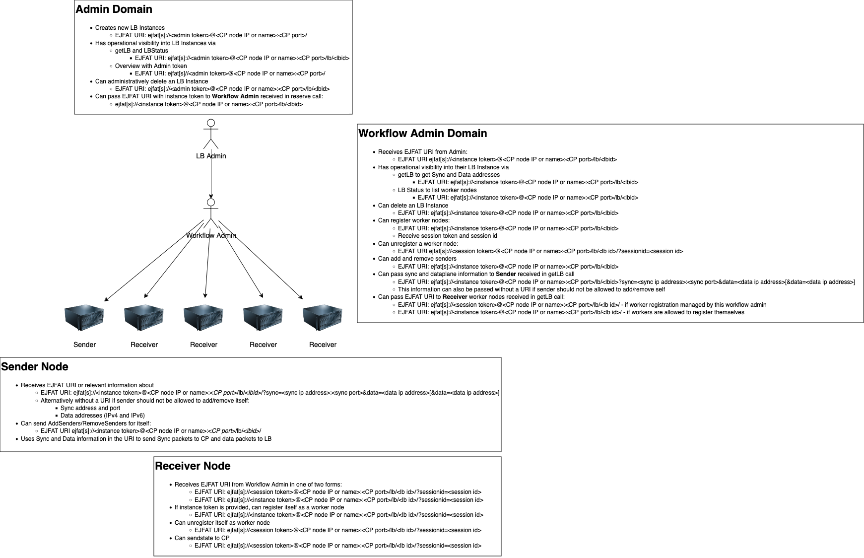 EJFAT Authority flows