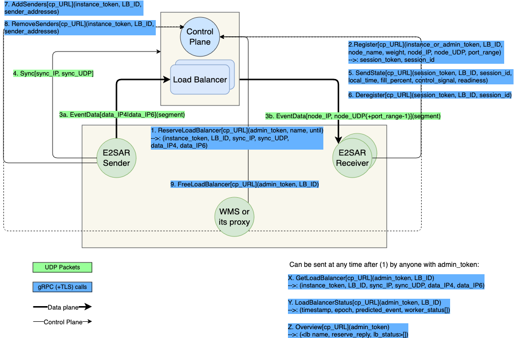 E2SAR and Control Plane Messaging