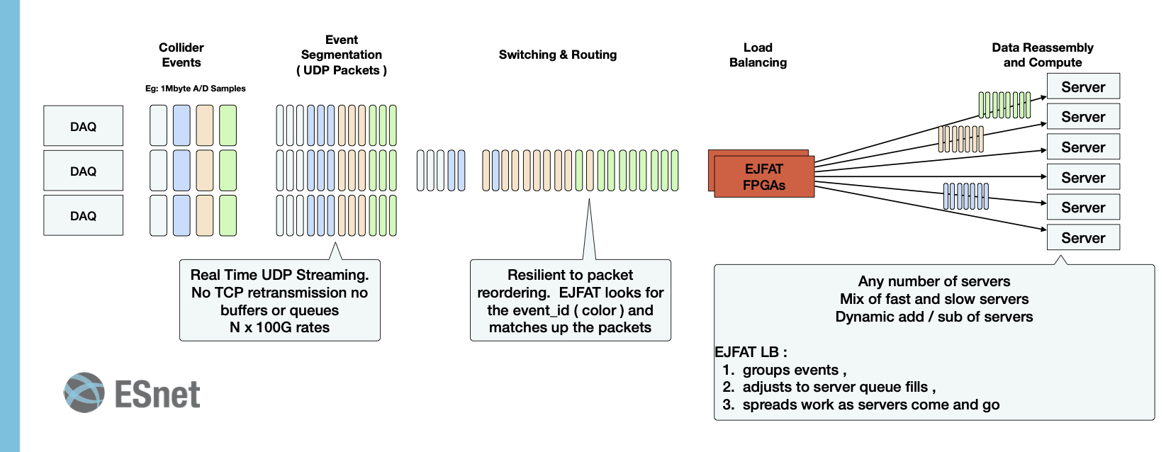 E2SAR deployment options