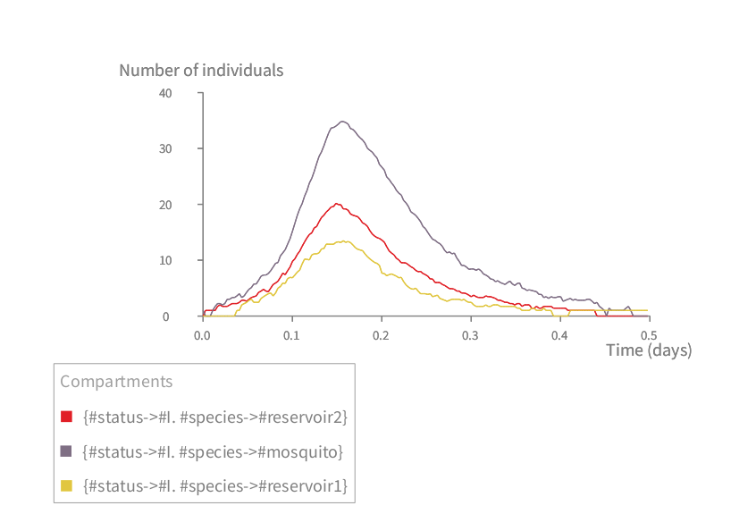 Stochastic dynamics of infectious individuals from three host species resulting from using Gillespie's direct method