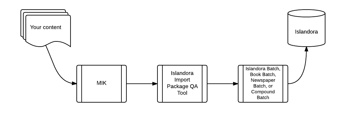 Overview of automating worklows with MIK