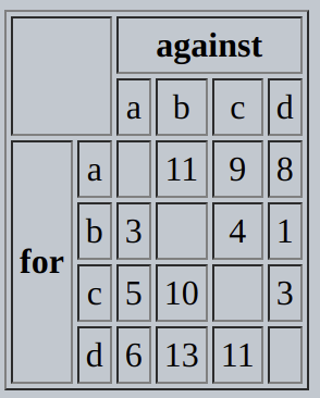 Pairwise matrix of results