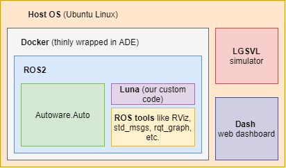 Software layers