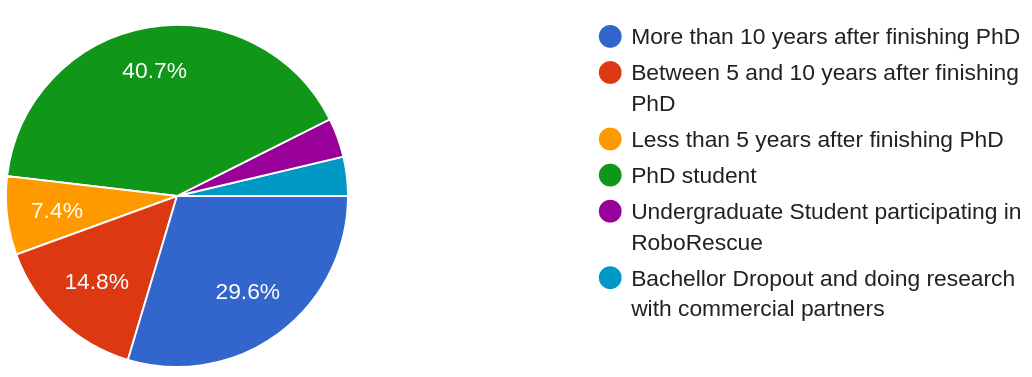 Research experience distribution