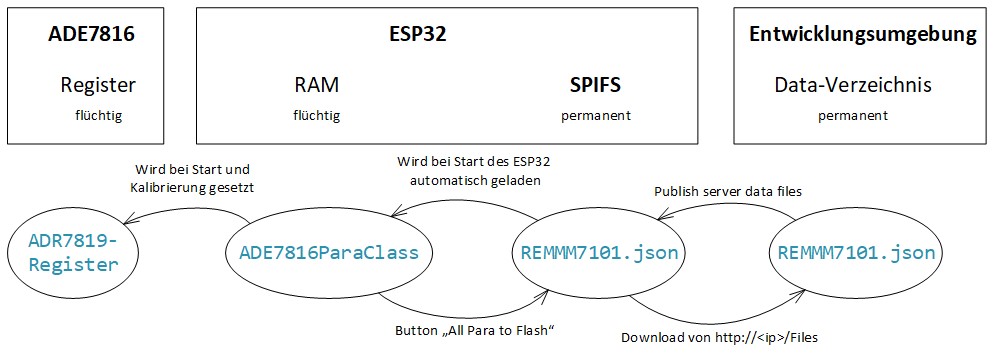 Parameterspeicherung