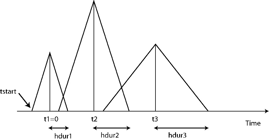 Example of timing for three sources. The center of the first source triangle is defined to be time zero. Note that this is NOT in general the hypocentral time, or the start time of the source (marked as tstart). The time shift parameter t0 in the SOURCE file would be $t1(=0)$, $t2$, $t3$ in this case, and the half-duration parameter, f0, would be $\mathtt{hdur1}=1/\mathtt{f0}_1$, $\mathtt{hdur2}=1/\mathtt{f0}_2$, $\mathtt{hdur3}=1/\mathtt{f0}_3$ for the sources 1, 2, 3 respectively.