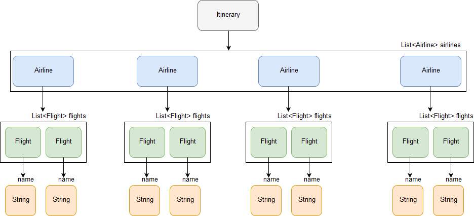 Fact structure