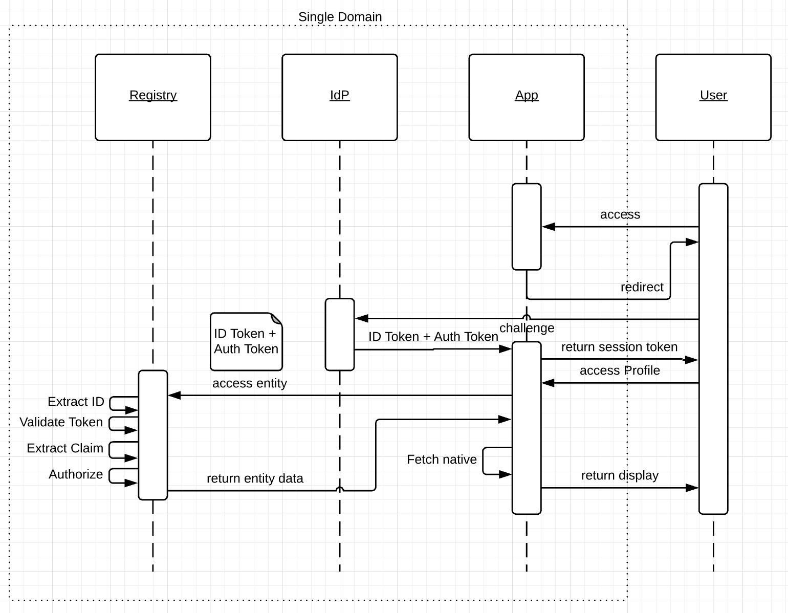 Single Domain Auth