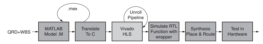 Figure 3: Adaptive Beamformer Design Flow Using HLS