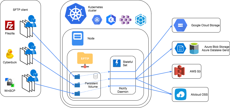 Nautilus SFTP Gateway architecture