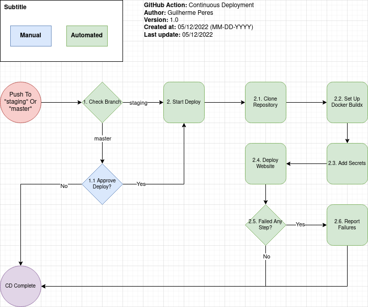 Imagem: Diagrama de fluxo: Action CD