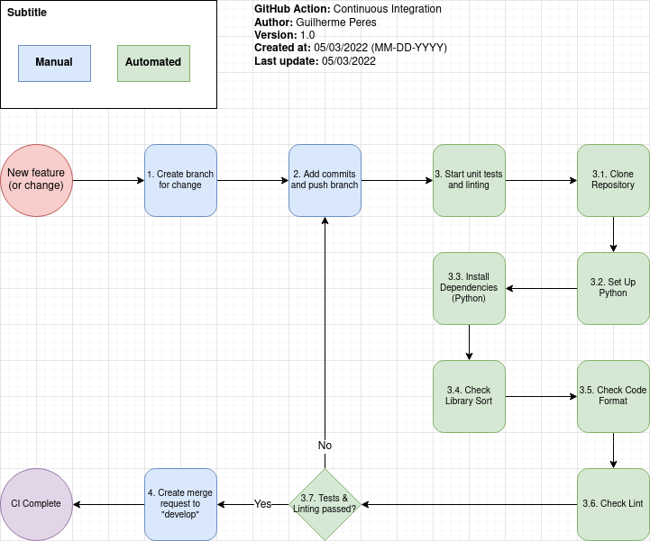 Imagem: Diagrama de fluxo: Action CI