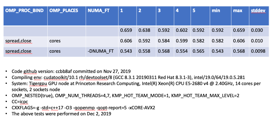 Nested OpenMP Performance Comparison 