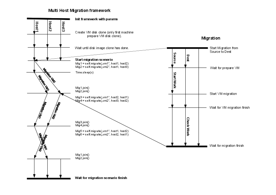 Multihost framework function