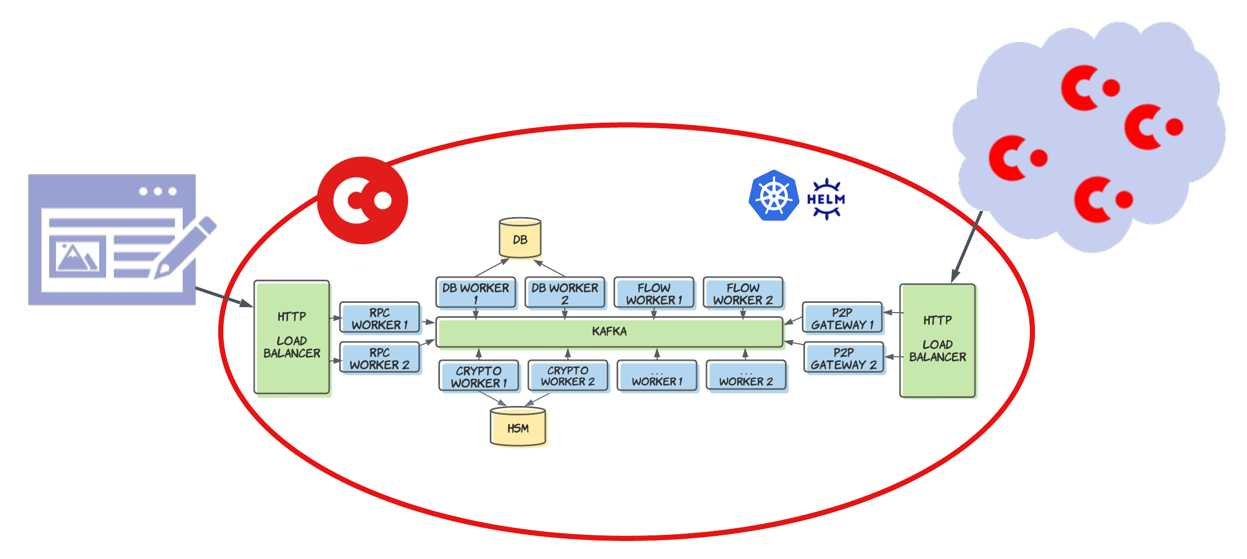 Architecture overview