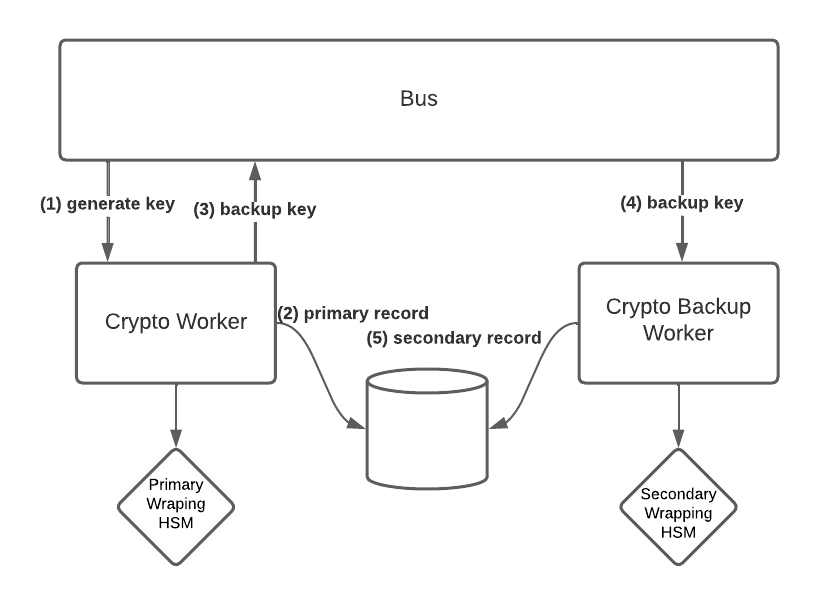 Crypto - Key Generation   Signing