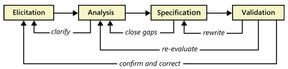 Requirements development process