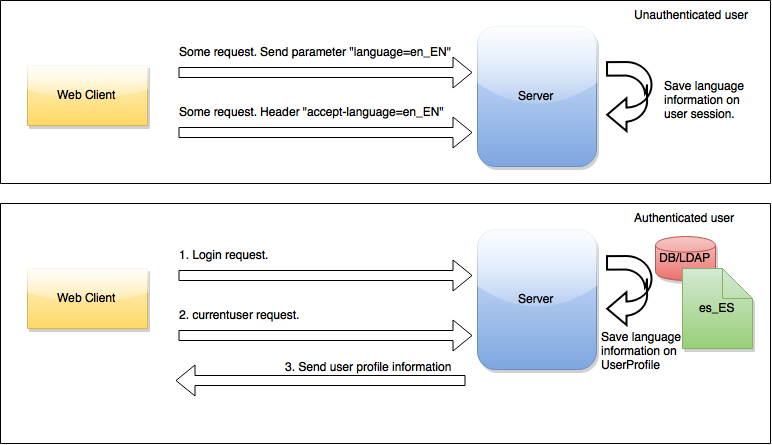 Internationalization