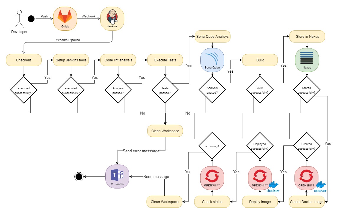 jenkinsfile cicd activity diagram