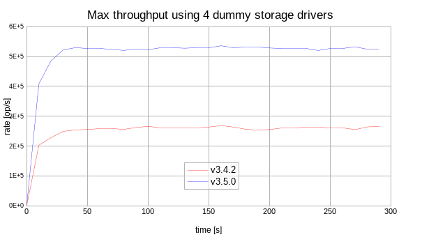 max-tp-4-dummy-drivers-v3.4-vs-3.5.png