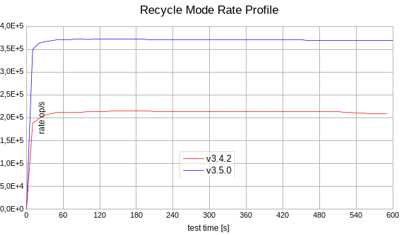 recycle_mode_max_rate_v3.4.2_vs_v3.5.0.png