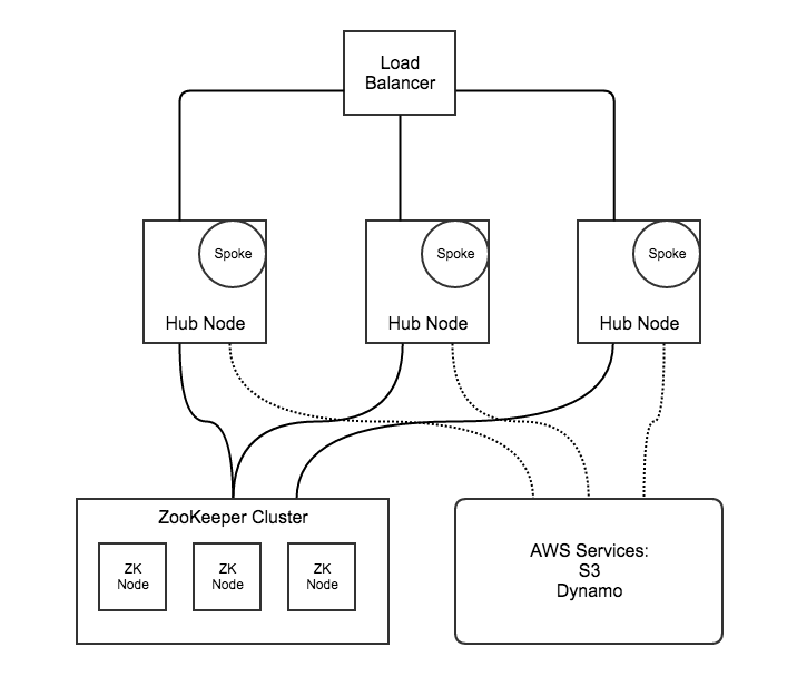 Hub Cluster