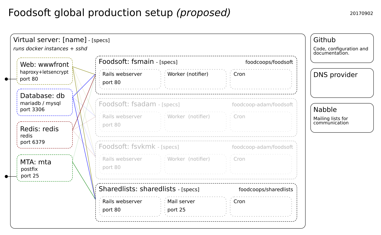 technical setup