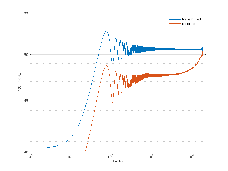 Amplitude Frequency Response