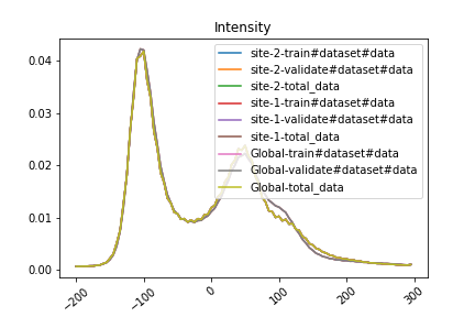 Histogram overlay
