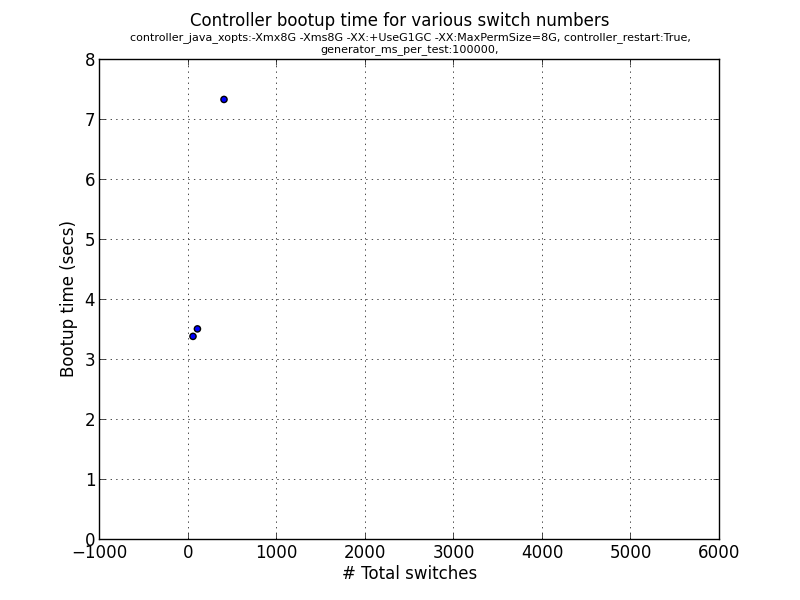 Boot up time with Cbench