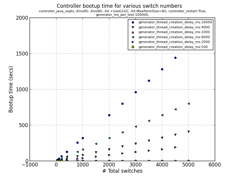 Boot up time with MT-Cbench