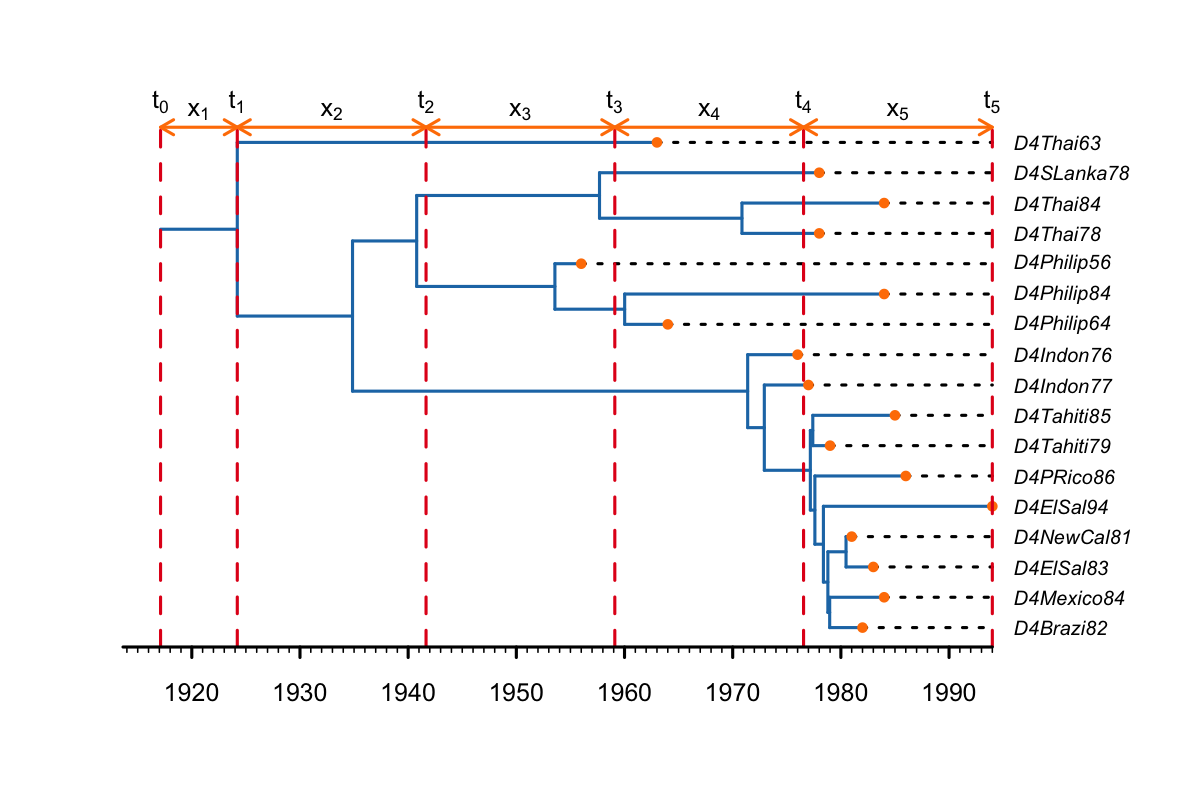 Equidistant change-point times between the tMRCA and the present