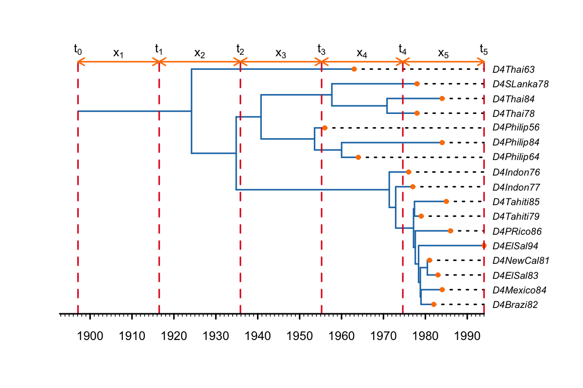 Equidistant change-point times between the origin and the present