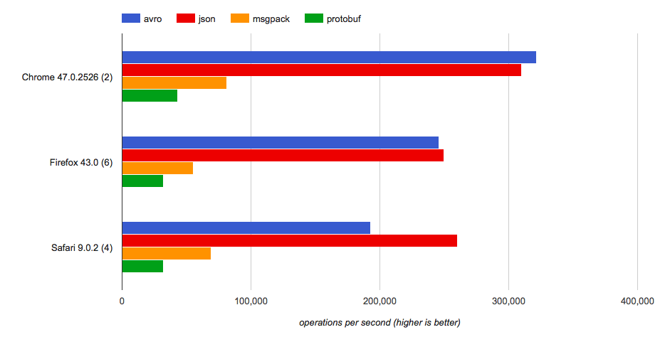 Decode browser chart