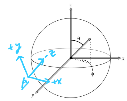 images/camera_coords_vs_pbrt.PNG