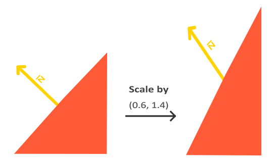 Non-uniform scale of normal vector