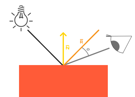 Schema of specular lighting