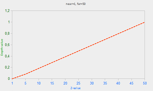 Graph of depth values in OpenGL as a linear function