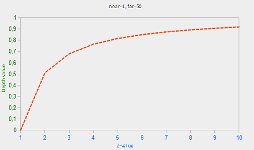 Graph of depth values in OpenGL as a non-linear function