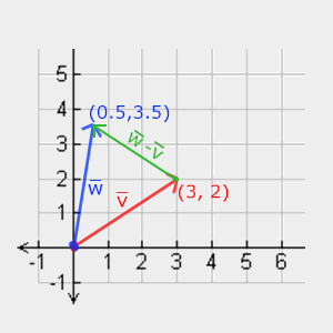 Visual representation of vector subtraction