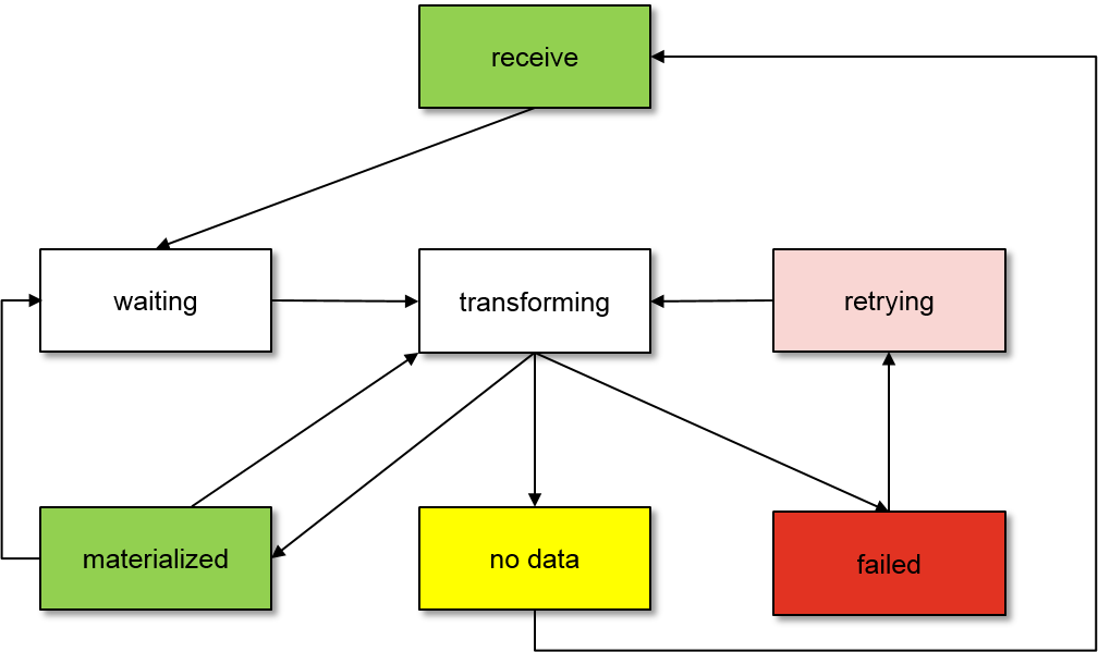 View Scheduling States