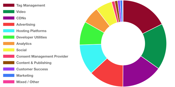 breakdown by category