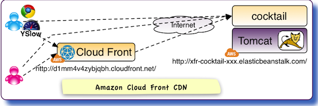 Web Caching Workshop Architecture - Amazon CloudFront CDN