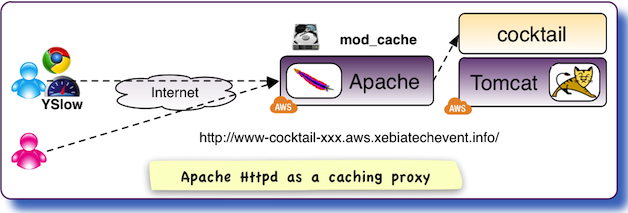 Web Caching Workshop Architecture - Apache Httpd as a Caching Proxy